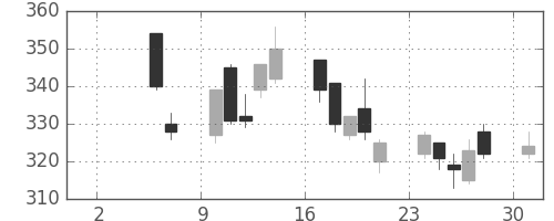 三井住友トラの日足チャート(2010年5月)