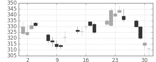 三井住友トラの日足チャート(2010年6月)