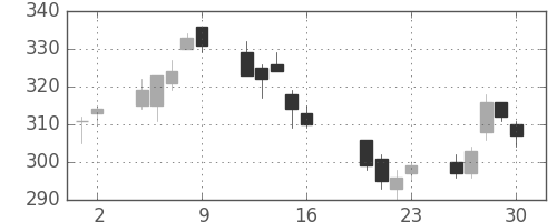 三井住友トラの日足チャート(2010年7月)