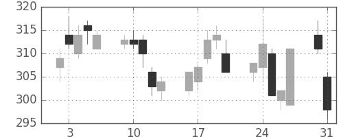 三井住友トラの日足チャート(2010年8月)