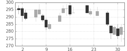 三井住友トラの日足チャート(2010年9月)