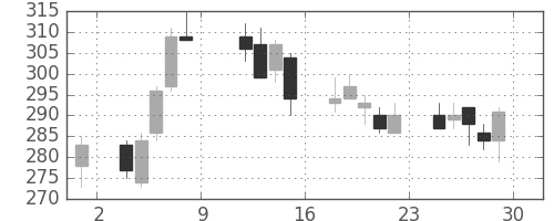 三井住友トラの日足チャート(2010年10月)