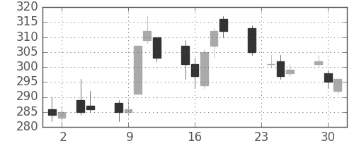 三井住友トラの日足チャート(2010年11月)