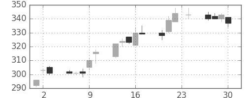 三井住友トラの日足チャート(2010年12月)