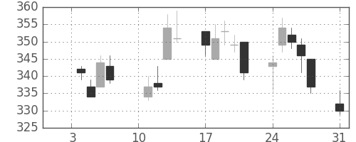 三井住友トラの日足チャート(2011年1月)