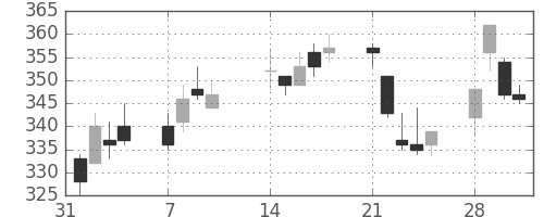 三井住友トラの日足チャート(2011年2月)