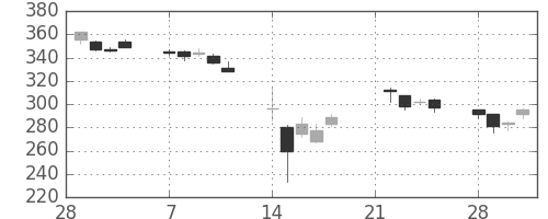 三井住友トラの日足チャート(2011年3月)