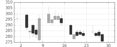 三井住友トラの日足チャート(2011年4月)