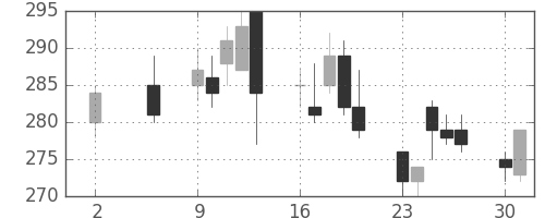 三井住友トラの日足チャート(2011年5月)