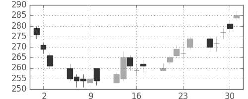 三井住友トラの日足チャート(2011年6月)