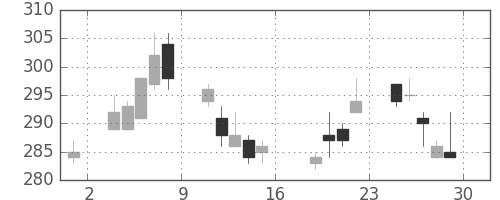三井住友トラの日足チャート(2011年7月)