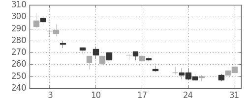 三井住友トラの日足チャート(2011年8月)