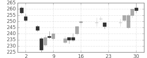 三井住友トラの日足チャート(2011年9月)