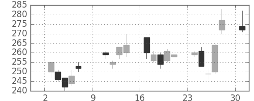 三井住友トラの日足チャート(2011年10月)