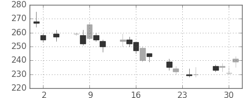 三井住友トラの日足チャート(2011年11月)