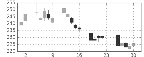 三井住友トラの日足チャート(2011年12月)