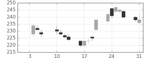 三井住友トラの日足チャート(2012年1月)