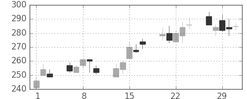 三井住友トラの日足チャート(2012年2月)