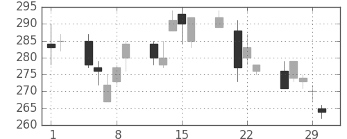 三井住友トラの日足チャート(2012年3月)