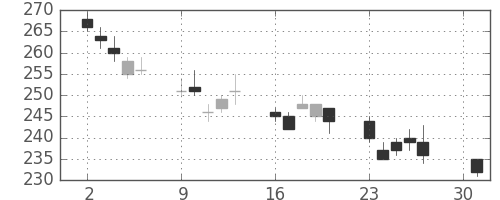 三井住友トラの日足チャート(2012年4月)