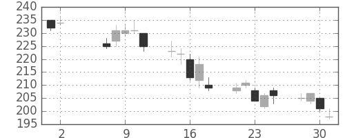 三井住友トラの日足チャート(2012年5月)