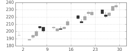 三井住友トラの日足チャート(2012年6月)
