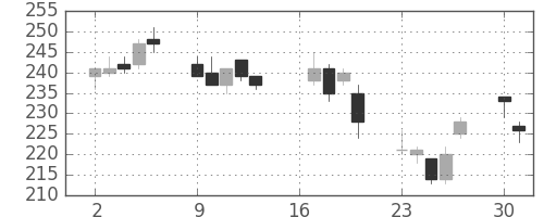 三井住友トラの日足チャート(2012年7月)