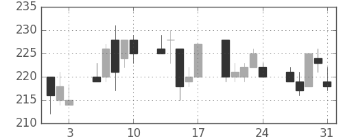 三井住友トラの日足チャート(2012年8月)