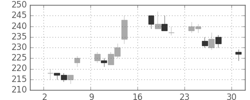 三井住友トラの日足チャート(2012年9月)