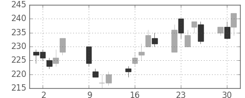三井住友トラの日足チャート(2012年10月)