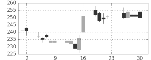 三井住友トラの日足チャート(2012年11月)