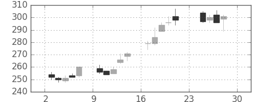三井住友トラの日足チャート(2012年12月)