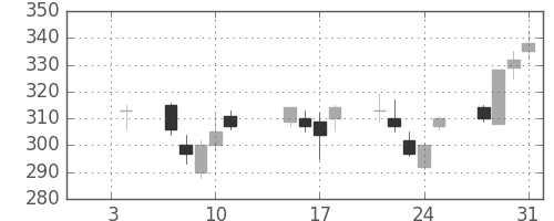 三井住友トラの日足チャート(2013年1月)