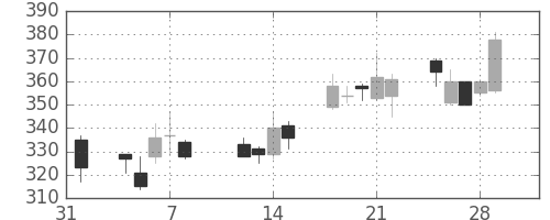 三井住友トラの日足チャート(2013年2月)