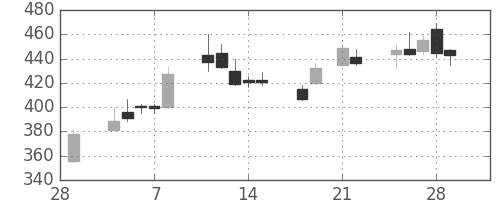 三井住友トラの日足チャート(2013年3月)