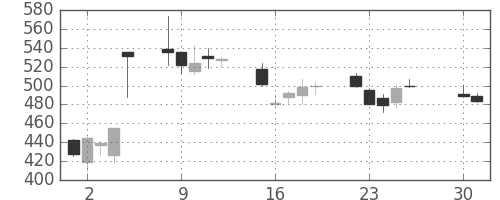 三井住友トラの日足チャート(2013年4月)