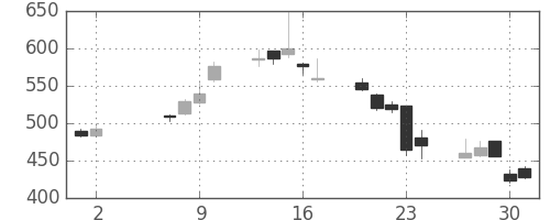 三井住友トラの日足チャート(2013年5月)