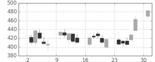 三井住友トラの日足チャート(2013年6月)