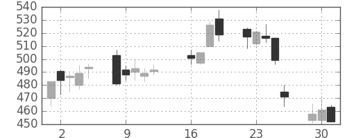 三井住友トラの日足チャート(2013年7月)