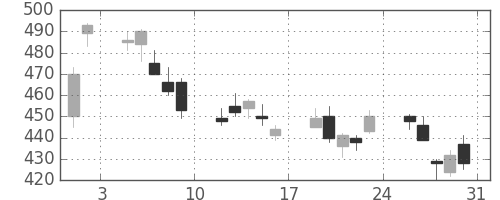 三井住友トラの日足チャート(2013年8月)