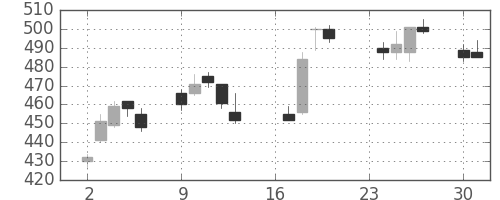 三井住友トラの日足チャート(2013年9月)