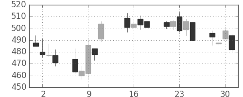 三井住友トラの日足チャート(2013年10月)