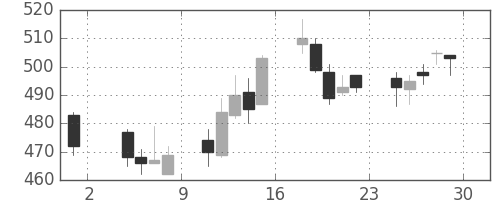 三井住友トラの日足チャート(2013年11月)