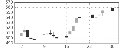 三井住友トラの日足チャート(2013年12月)