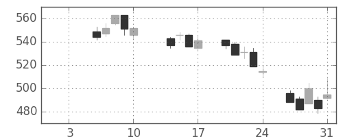 三井住友トラの日足チャート(2014年1月)