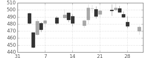 三井住友トラの日足チャート(2014年2月)