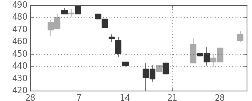 三井住友トラの日足チャート(2014年3月)