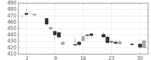 三井住友トラの日足チャート(2014年4月)