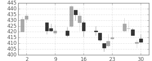 三井住友トラの日足チャート(2014年5月)
