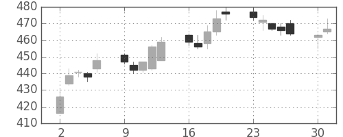 三井住友トラの日足チャート(2014年6月)